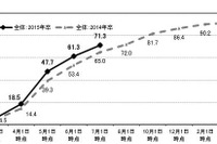 来春卒業予定の大学生の内定率ジワリ上昇…7月時点で71.3% 画像