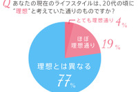 30代女性調査…「いまの生き方は、20代の頃の理想ですか?」にNOが77% 画像