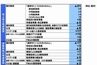 ベネッセに事件の余波くっきり…純損失136億円へ拡大 画像