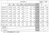 保育サービスの改善求む…都内の待機児童数ワースト1は世田谷区 画像