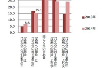 ビッグデータ活用1000人アンケート…「不安が期待を上回る」意見が多勢 画像