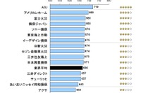 保険事故対応の満足度調査、AIUが6年連続トップ…JDパワー 画像