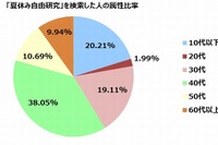 子どもの夏休みの自由研究を助ける親の姿が、検索結果で浮き彫りに 画像