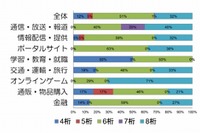 いまだに「名前や誕生日にちなんだ」パスワードを利用する人 画像