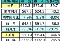 マレーシアの6月の輸出、前年比で7.9%の増加 画像