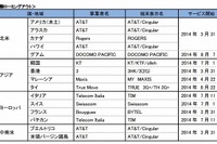 ドコモ、LTE高速通信が使える国を拡充…グアム、タイ追加で計15か国に 画像
