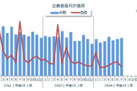 7月の企業倒産件数、3か月連続マイナスの882件…東京商工リサーチ 画像