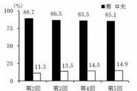 夫婦の家事分担、過去最高でも夫は14.9% 画像