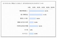 漏えいの危険性…「個人スマホに業務情報を保存している」54.7% 画像
