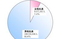 卒業生に女性社長が多いのは…日大、慶應、早稲田、青山学院 画像