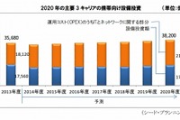携帯電話、日本の人口と並ぶ1億5000万契約…2020年には2億超の予測 画像