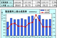 マレーシア製造業売上高、前年同月比3.8%増に 6月 画像