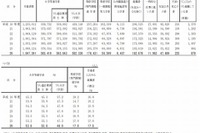 大学進学率、過去最高に…平均48%、1位は東京都63% 画像