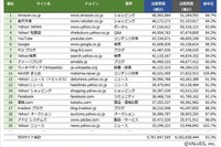 2014年上半期、もっとも訪問者数の多かったサイトはAmazon 画像