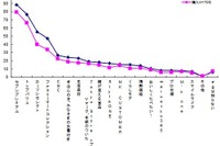 プライベートブランド、認知度1位はイオンを離しセブンイレブンに 画像