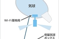 天高く浮かぶ基地局…Wi-Fiシステムを気球にして飛ばすソフトバンク 画像