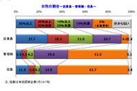 女性の管理職割合が10%以下の企業が8割超…帝国データバンク調べ 画像
