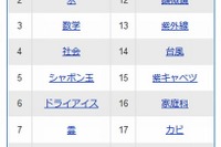 夏休みも終盤…「自由研究」とともに検索される意外なワードランキング 画像