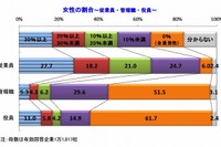 アベノミクスが推す「女性エグゼクティブ登用」…あなたの会社では? 画像