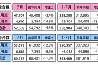 マレーシア7月の自動車販売…前年同月比11.9%減、前月比2.9%増に 画像
