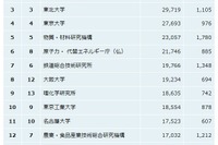 大学・研究機関の特許資産規模ランキング、トップは産業技術総合研究所…パテント・リザルト調べ 画像