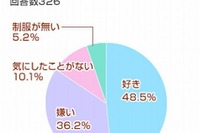 乙女のホンネ…「学校選びに制服を気にする中高生」85.2% 画像
