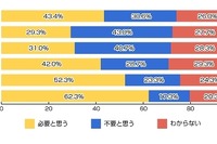 いる? いらない? 固定電話論争…30歳代以下は4割超が「不要」 画像