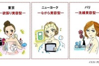 お風呂でのカラダの洗い方…東京、NY、パリで女子の意識に差が 画像