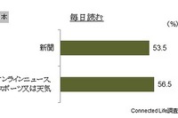 日本のネットユーザー、過半数が新聞を愛読 画像