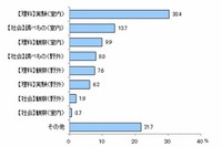 夏休みの自由研究・工作はネット頼りの実態…インドアで手軽に 画像