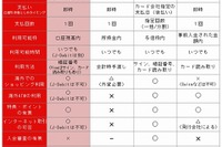 万が一悪用されても保険でガード…意外と知らないVisaデビッドカードのメリット 画像