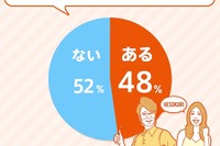 上手に隠すのは30代女性…誰も語らなかった「へそくり事情」 画像