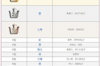 「キラキラ」より「シンプル」…夏にちなんだ、子どもの名前の人気ランキング 画像