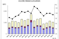カーAVC出荷実績、カーナビ2.9%減で3か月連続のマイナス…7月 JEITA調べ 画像