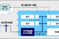 KDDI、マンション向けの電力小売り事業に参入 画像