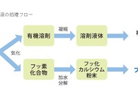 三菱マテリアル、リチウムイオン電池の電解液を再資源化する処理技術を開発 画像