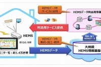 経産省「大規模HEMS情報基盤整備事業」に、通信事業3社とパナソニックが参画 画像