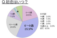 恋多きイマドキ女子中高生…「好きな人います」58% 画像