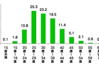 最年少は10歳、上は63歳…LINEスタンプ作者の実態 画像