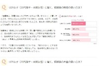 適齢期女性2000人アンケートで、結婚の夢と現実が浮きぼりに 画像