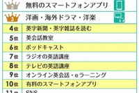 TOEIC800点以上の達人の勉強法は「スマホアプリを使いこなすこと」 画像