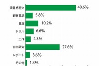 夏休みの反省…「親に工作を手伝ってもらった」「天気を新聞で調べた」 画像