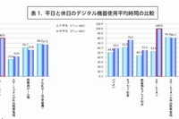 中学生のスマホとの付き合い…平日80分、休日100分 画像