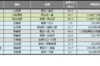 鉄道の災害運休、昨夏の水害不通が解消…8月末 画像