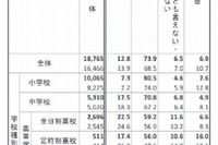 スマホ持ち小中高生がいちばん迷惑するのは…チェーンメールのトラブル 画像
