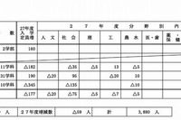 国立大入試、教育学部はやや門が広く…定員175人増 画像