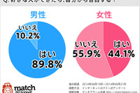草食ブームの終焉?…独身男女、好きな人への告白スタイルに変化 画像