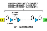 次世代光ファイバーは、現状の4倍の速度…NTTほか開発成功 画像