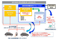 パイオニアとトレジャーデータ、ビッグデータによる自動車業界向け事業で業務提携 画像