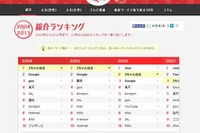 10年間のYahoo!検索上位を遡ると、IT界の栄枯盛衰が明らかに 画像